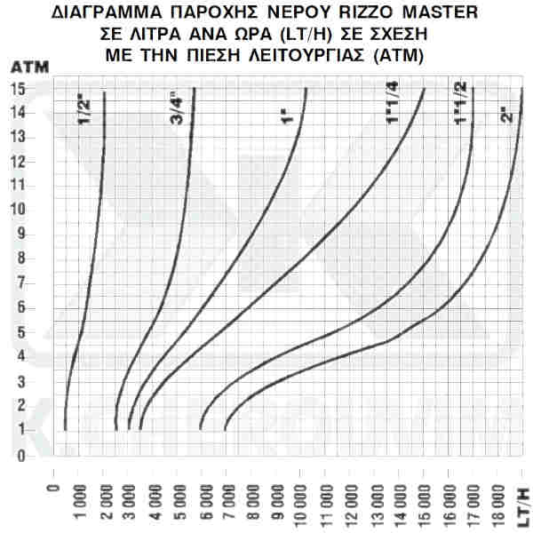 RIZZO FLOAT VALVE 1" MASTER NICKEL PLATED FULL FLOW 15 BAR +200°C FOR TANKS WITH STAINLESS STEEL SEAT AND SPRING - Image 5